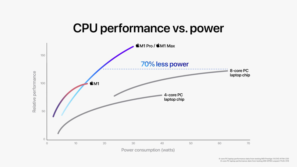 Apple M1 Pro M1 Max CPU Performance 10182021 big.jpg.large